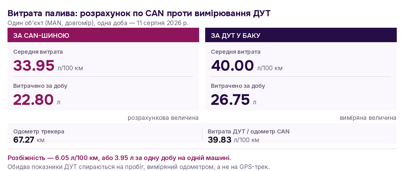 Порівняння витрати палива за CAN-шиною і за ДУТ: 33.95 проти 40.00 л на 100 км, розбіжність 3.95 л за добу